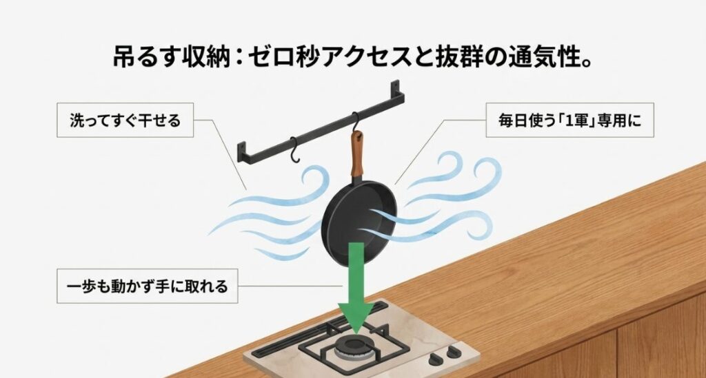 フライパンを吊るして乾かしやすくし、コンロ近くで一歩も動かず手に取れる吊るす収納の利点を示した図