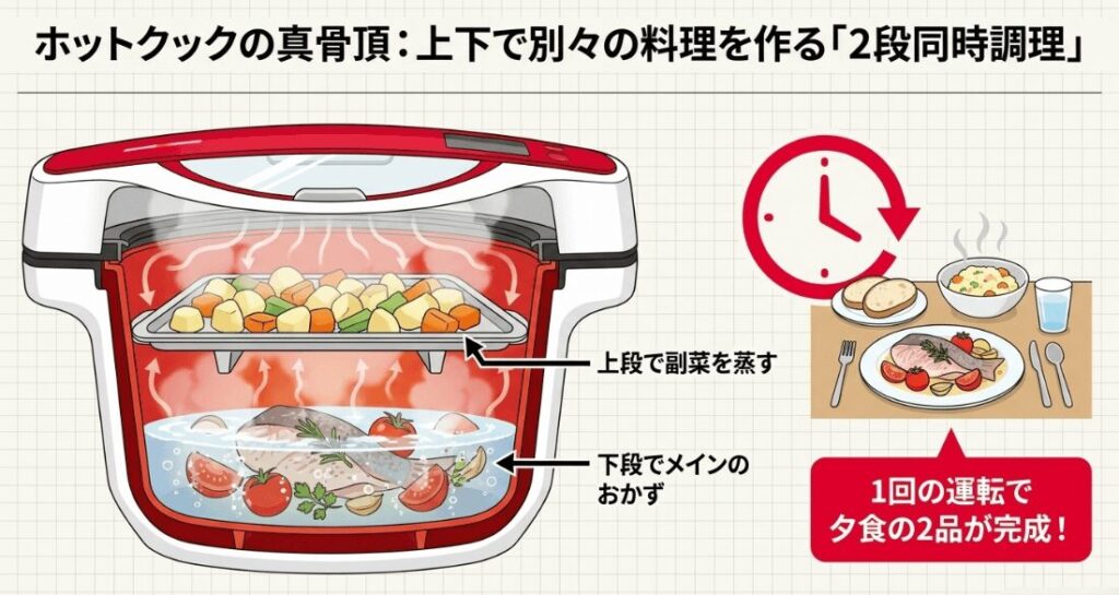 ホットクックKN-HW24Hの蒸しトレイを使い、上段で副菜、下段で主菜を同時調理する仕組み