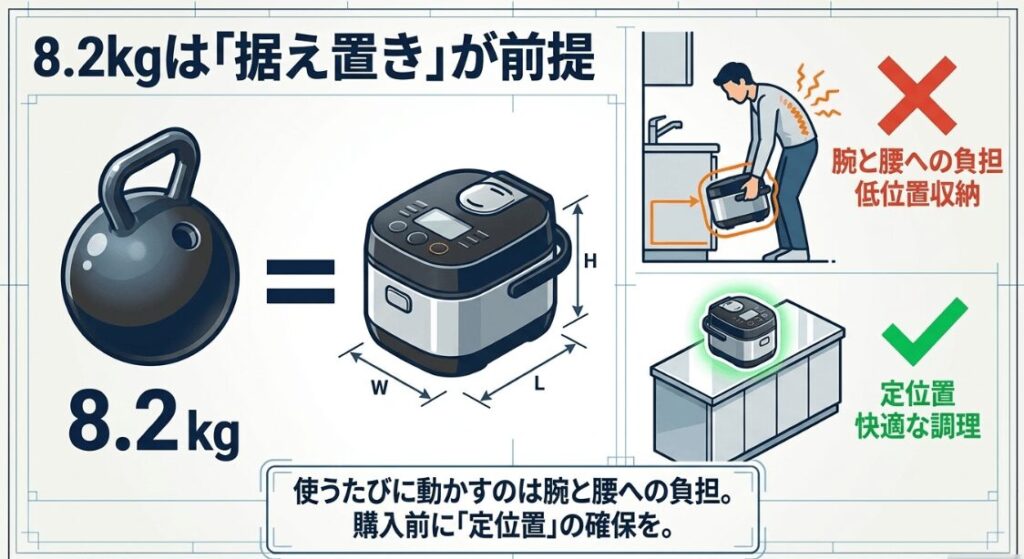 重量約8.2kgのオートクッカービストロNF-AC1000を低い場所から持ち上げる負担と据え置き設置を比較した図