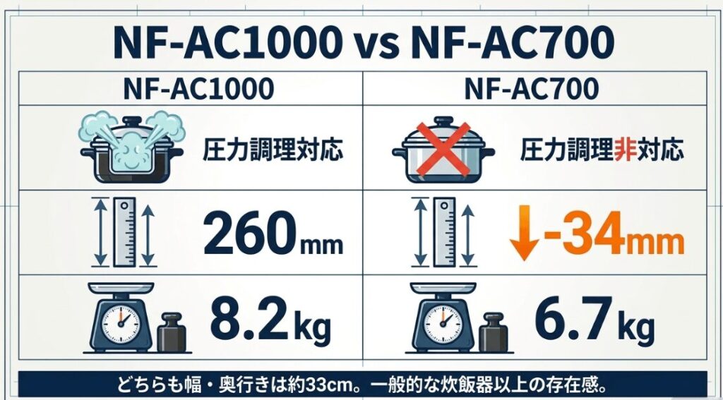 オートクッカービストロNF-AC1000とNF-AC700の圧力調理対応、高さ、重量の違いを比較した図