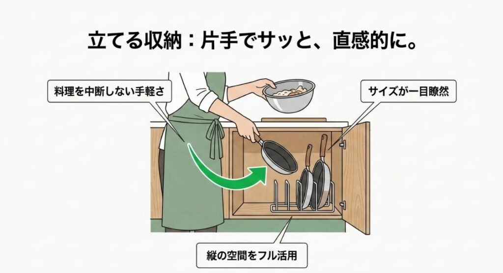 扉収納の中でフライパンを立て、片手で取り出しやすくサイズも見分けやすい状態を示した図
